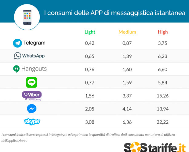 Telegram consume less data than competitors