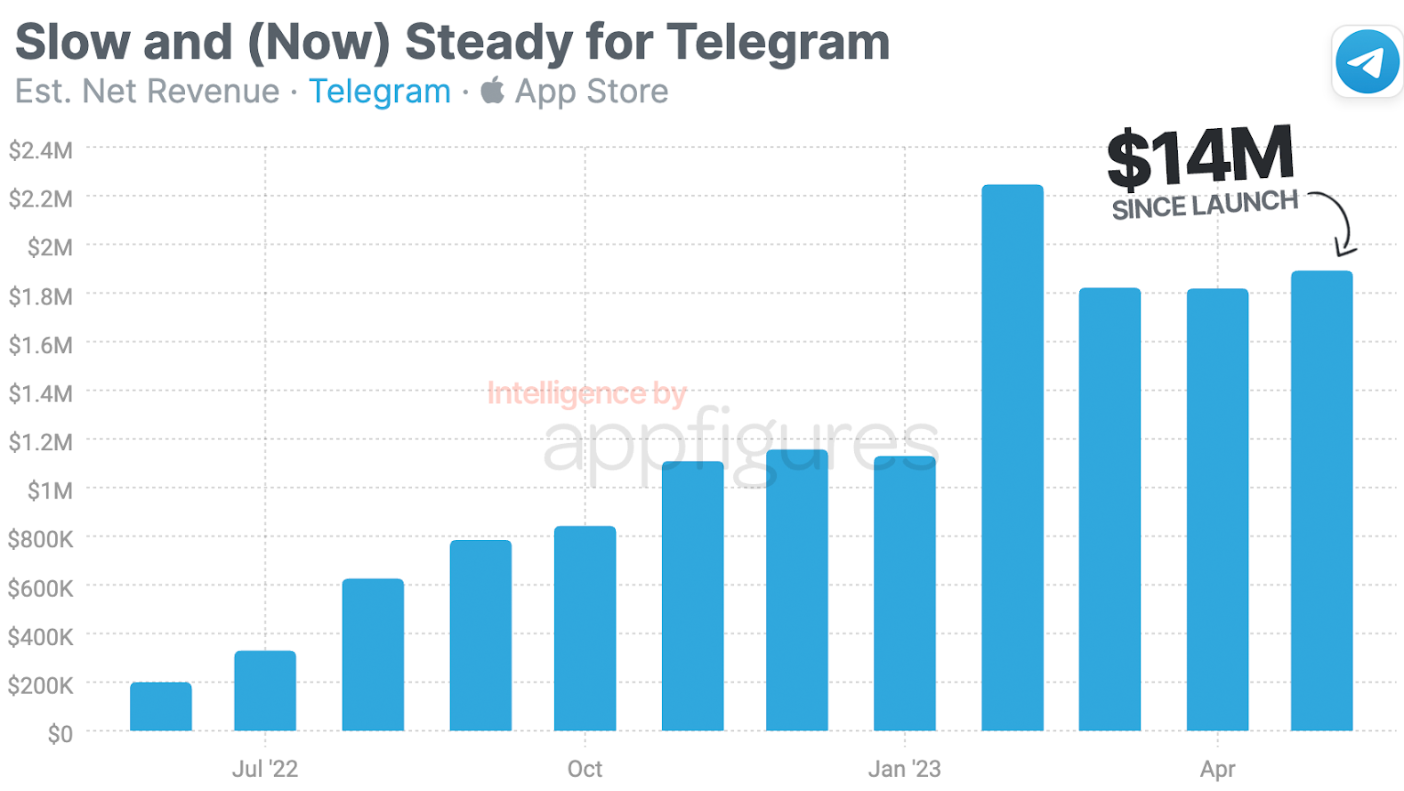 Telegram Revenue Grows and Hits $14 Million Mark Since Initiating Monetization