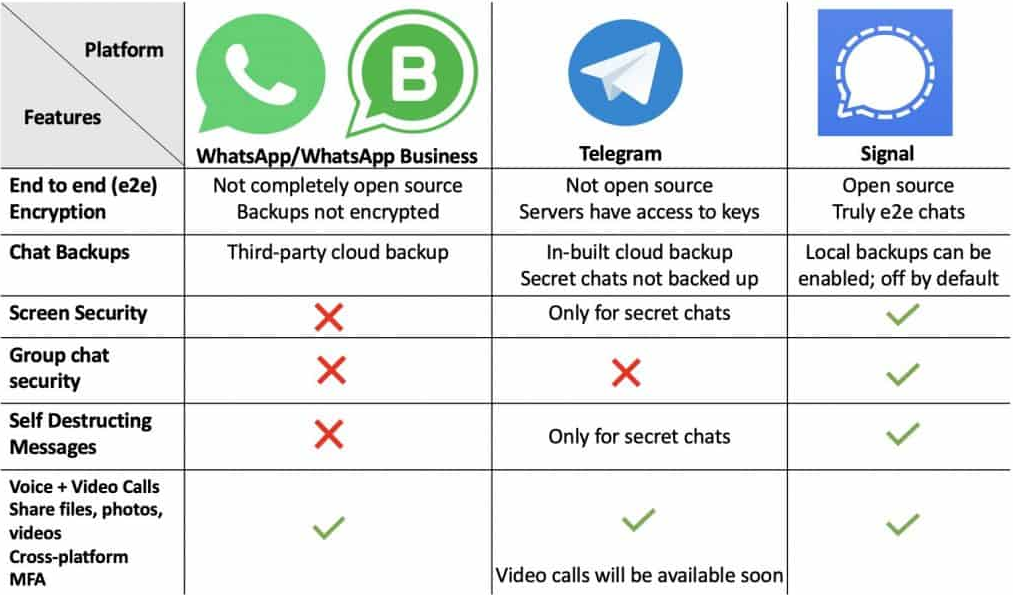 WhatsApp vs Signal vs Telegram Security in 2020