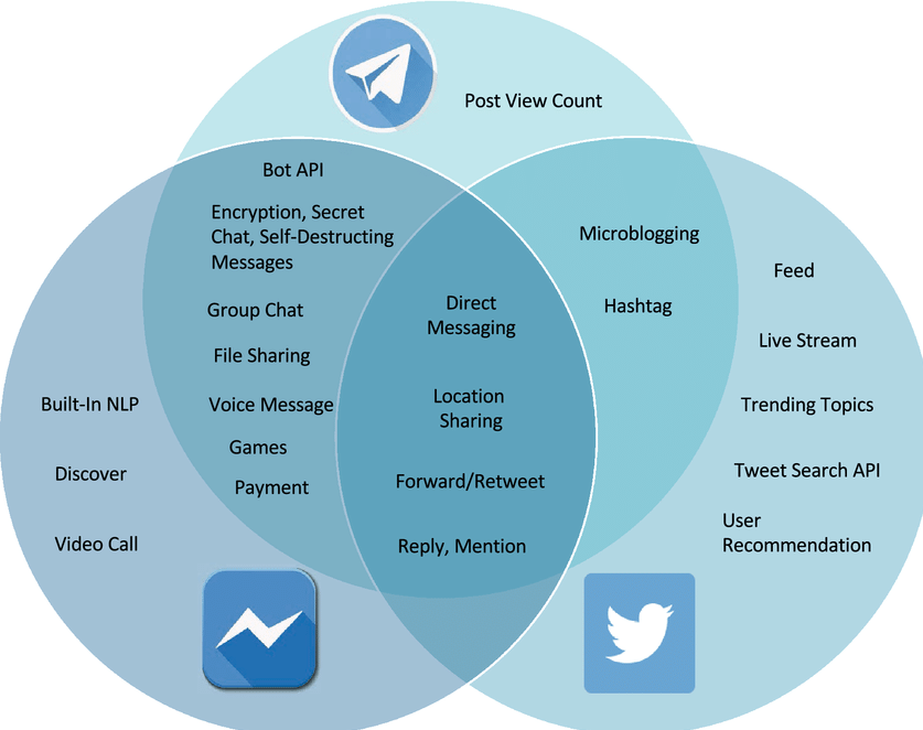 Telegram, Messenger and Twitter comparison