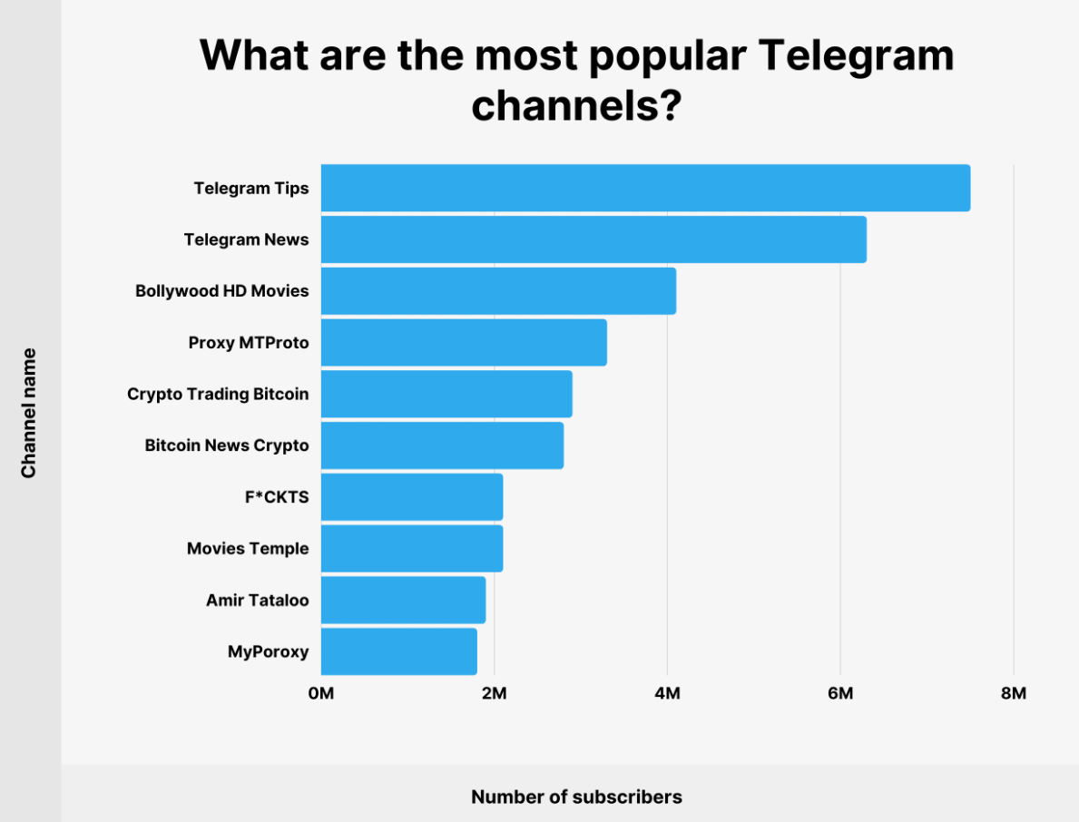 How Many People Use Telegram in 2023