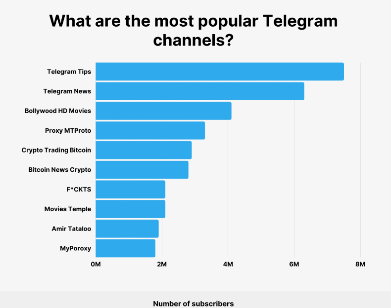 How Many People Use Telegram in 2023? 55 Telegram Stats