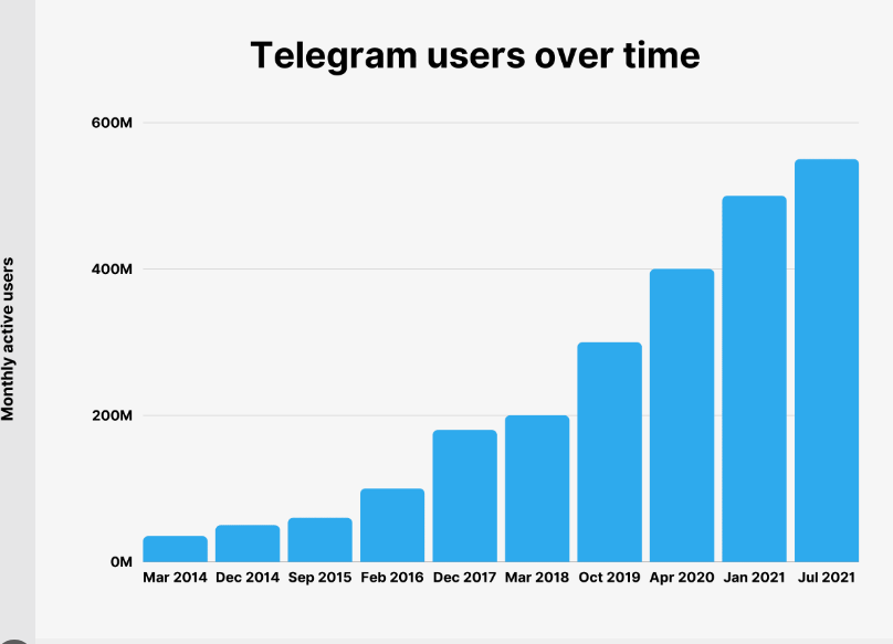How Many People Use Telegram in 2023? 